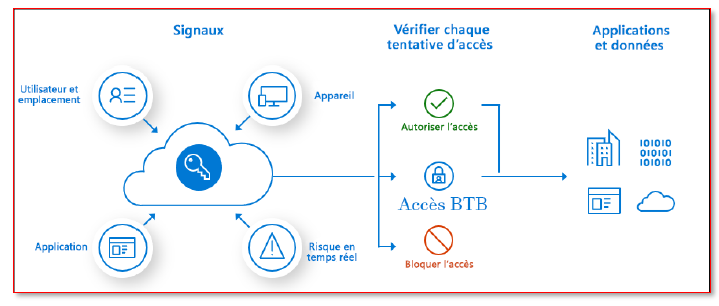 conditional access has been enabled on the BI service and Azure synapse