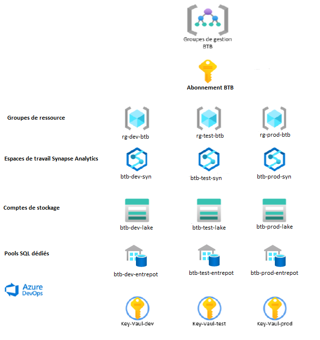 Azure: robust, secure governance